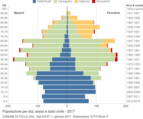 Grafico Popolazione per età, sesso e stato civile Comune di Tollo (CH)