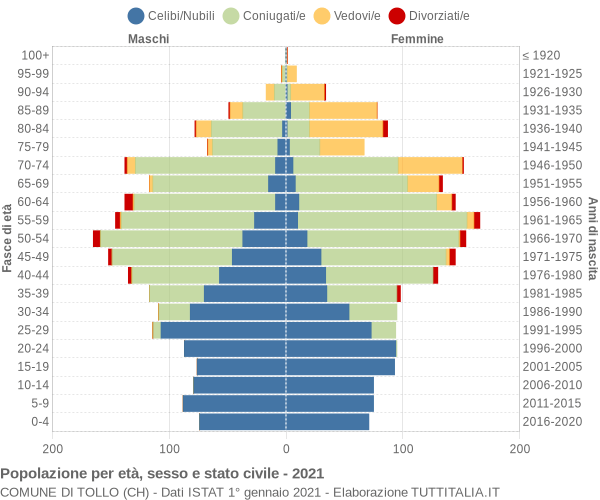 Grafico Popolazione per età, sesso e stato civile Comune di Tollo (CH)