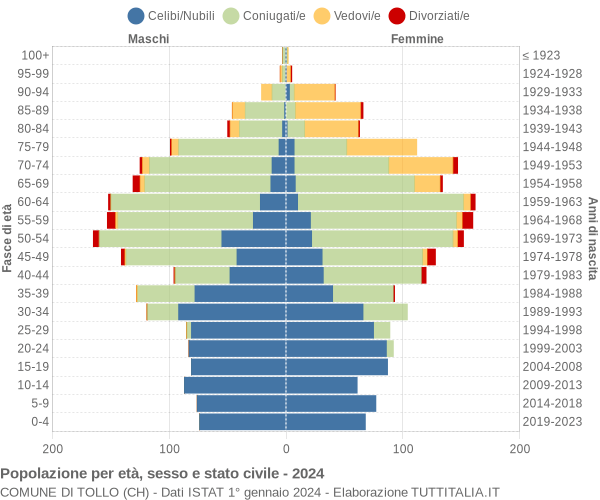 Grafico Popolazione per età, sesso e stato civile Comune di Tollo (CH)