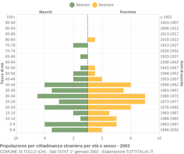 Grafico cittadini stranieri - Tollo 2003