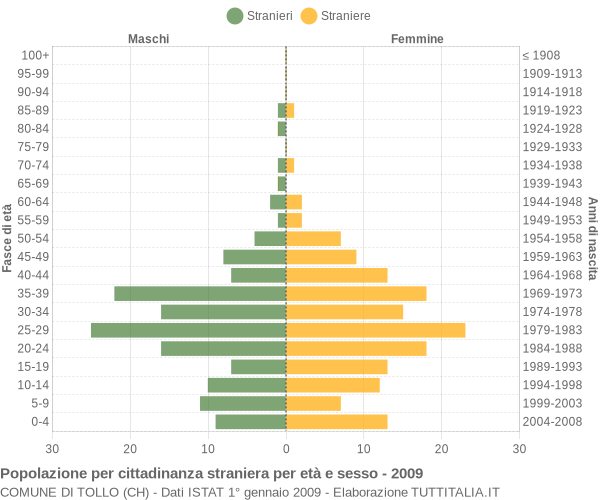 Grafico cittadini stranieri - Tollo 2009