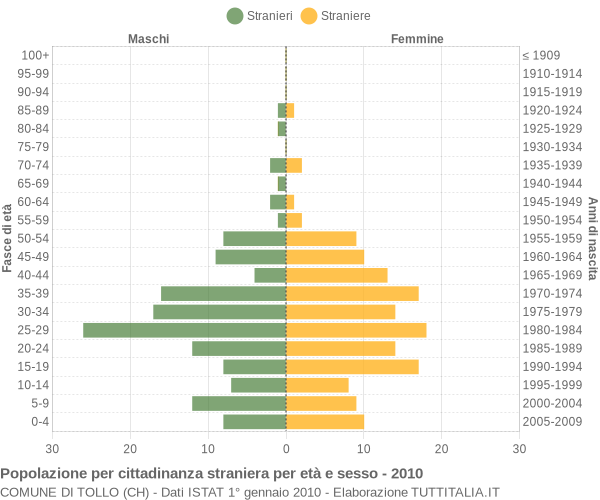 Grafico cittadini stranieri - Tollo 2010