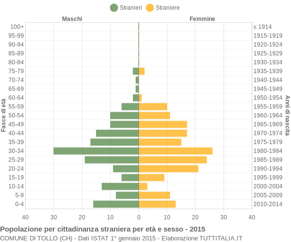 Grafico cittadini stranieri - Tollo 2015