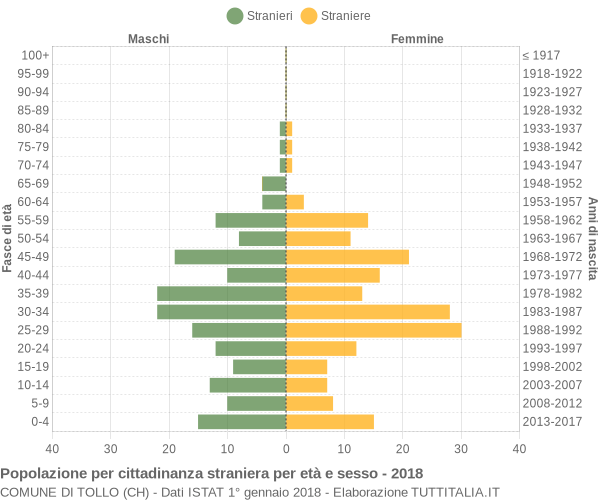 Grafico cittadini stranieri - Tollo 2018