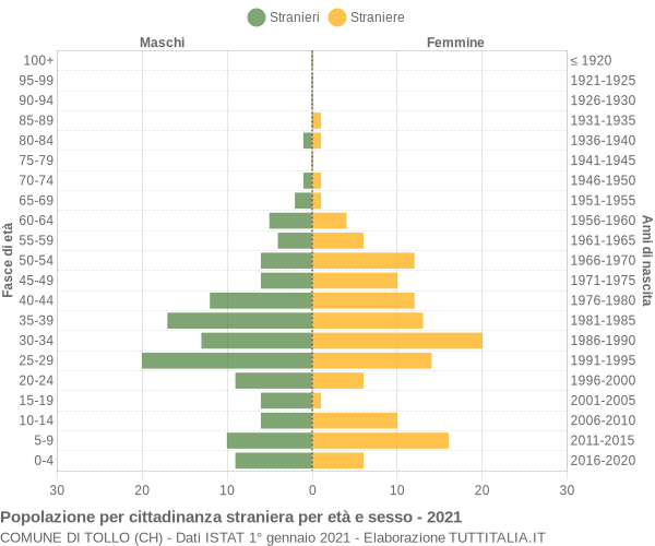 Grafico cittadini stranieri - Tollo 2021