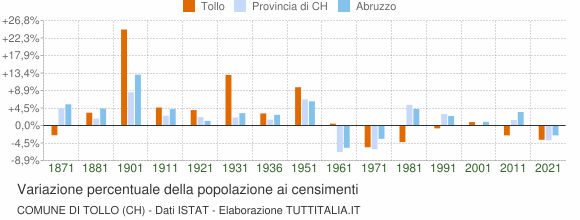 Grafico variazione percentuale della popolazione Comune di Tollo (CH)