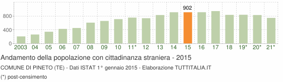 Grafico andamento popolazione stranieri Comune di Pineto (TE)