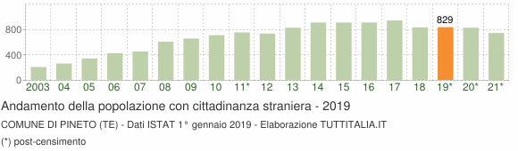 Grafico andamento popolazione stranieri Comune di Pineto (TE)