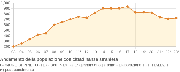 Andamento popolazione stranieri Comune di Pineto (TE)