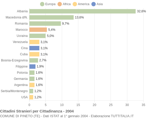 Grafico cittadinanza stranieri - Pineto 2004