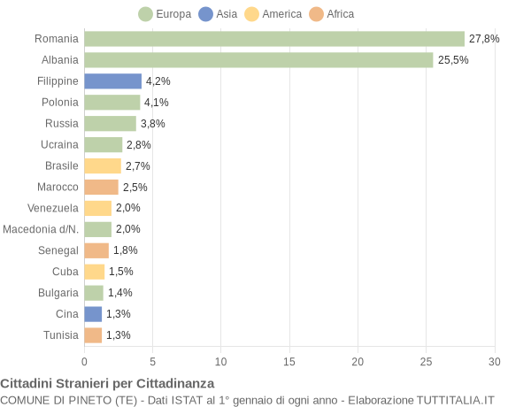 Grafico cittadinanza stranieri - Pineto 2022