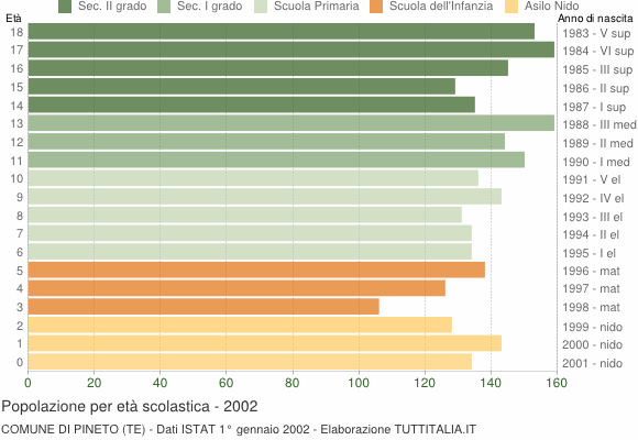 Grafico Popolazione in età scolastica - Pineto 2002