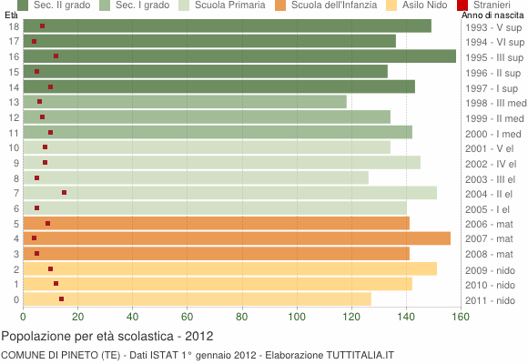 Grafico Popolazione in età scolastica - Pineto 2012
