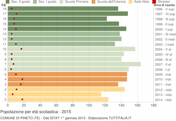 Grafico Popolazione in età scolastica - Pineto 2015