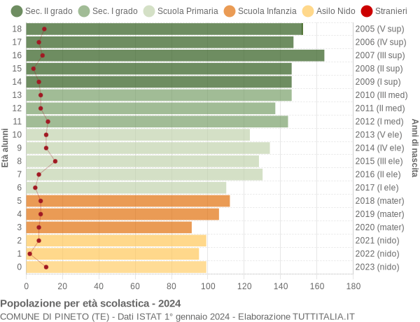 Grafico Popolazione in età scolastica - Pineto 2024