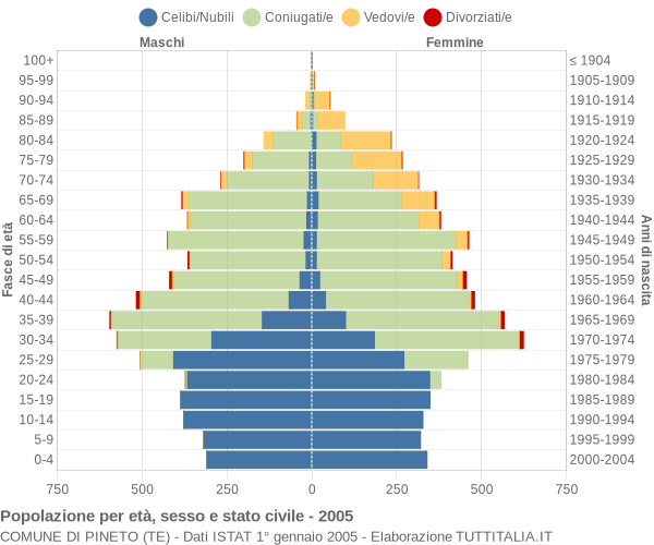 Grafico Popolazione per età, sesso e stato civile Comune di Pineto (TE)