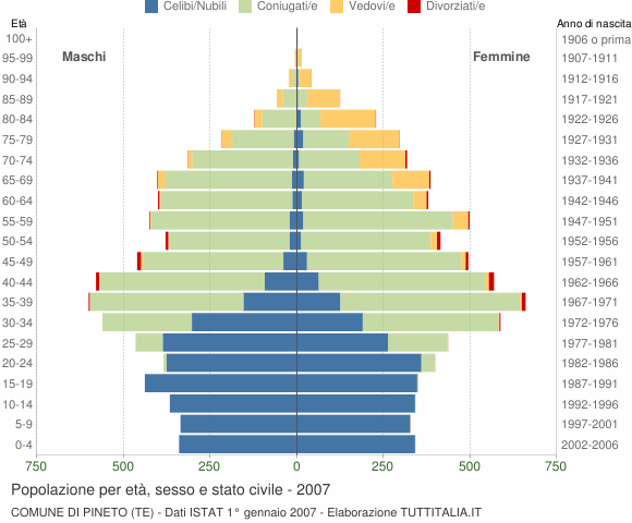 Grafico Popolazione per età, sesso e stato civile Comune di Pineto (TE)