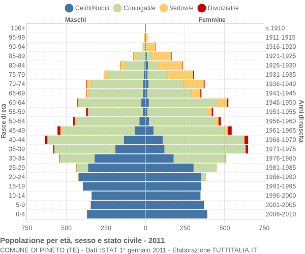 Grafico Popolazione per età, sesso e stato civile Comune di Pineto (TE)