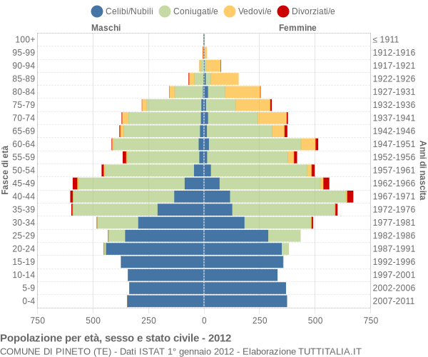 Grafico Popolazione per età, sesso e stato civile Comune di Pineto (TE)