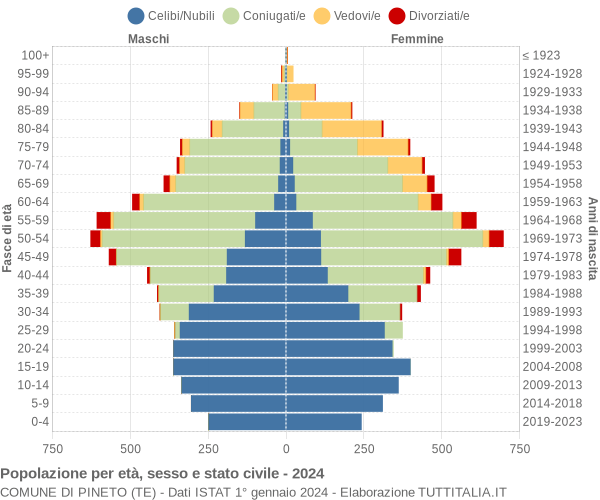 Grafico Popolazione per età, sesso e stato civile Comune di Pineto (TE)