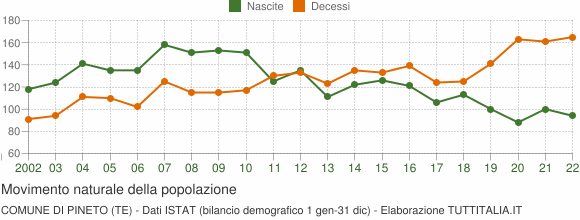 Grafico movimento naturale della popolazione Comune di Pineto (TE)