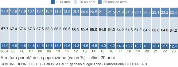 Grafico struttura della popolazione Comune di Pineto (TE)