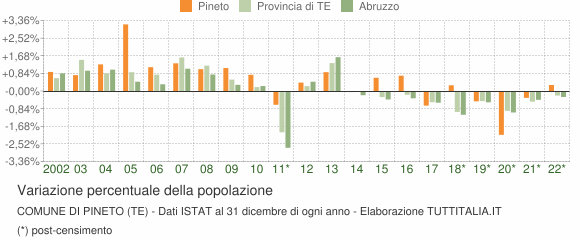 Variazione percentuale della popolazione Comune di Pineto (TE)