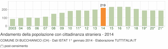 Grafico andamento popolazione stranieri Comune di Bucchianico (CH)