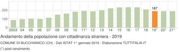 Grafico andamento popolazione stranieri Comune di Bucchianico (CH)