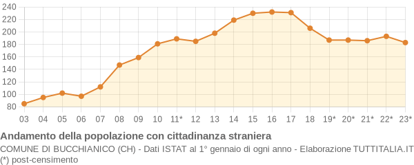 Andamento popolazione stranieri Comune di Bucchianico (CH)