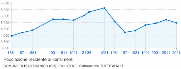 Grafico andamento storico popolazione Comune di Bucchianico (CH)