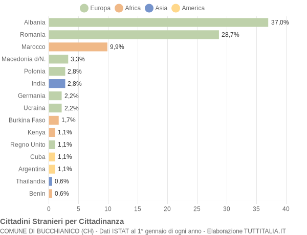 Grafico cittadinanza stranieri - Bucchianico 2010