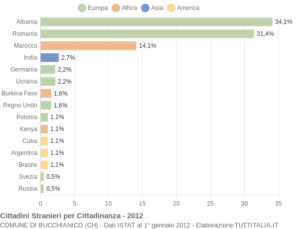 Grafico cittadinanza stranieri - Bucchianico 2012