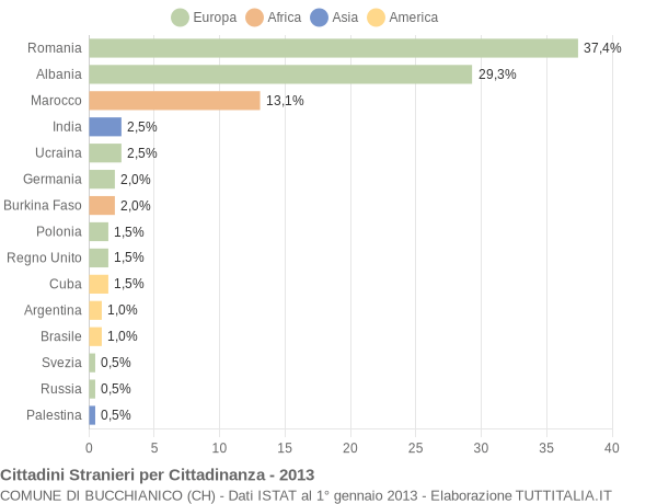 Grafico cittadinanza stranieri - Bucchianico 2013