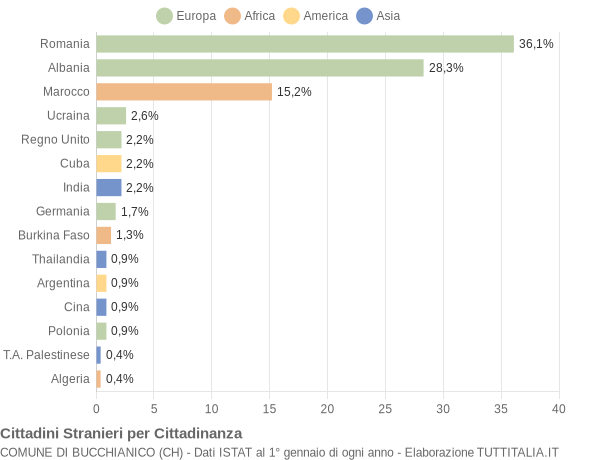 Grafico cittadinanza stranieri - Bucchianico 2015