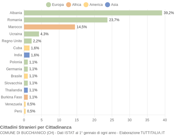 Grafico cittadinanza stranieri - Bucchianico 2021