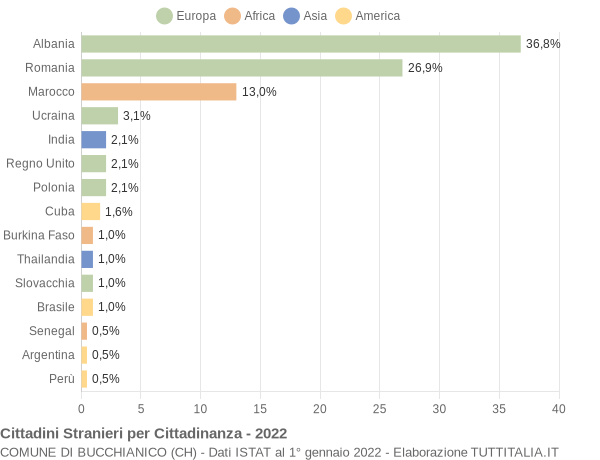 Grafico cittadinanza stranieri - Bucchianico 2022