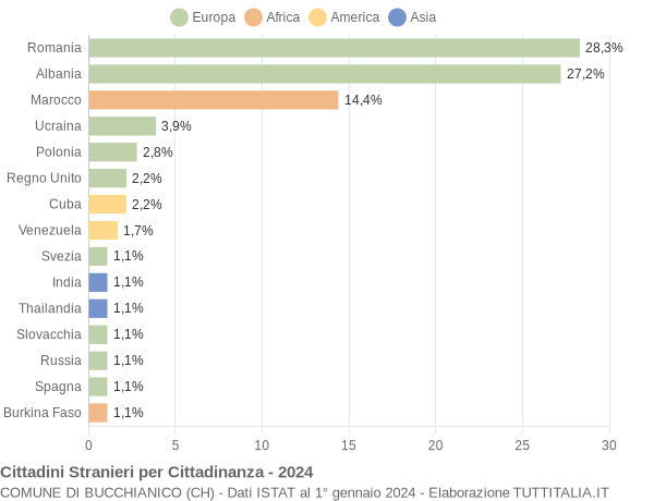 Grafico cittadinanza stranieri - Bucchianico 2024