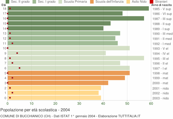 Grafico Popolazione in età scolastica - Bucchianico 2004
