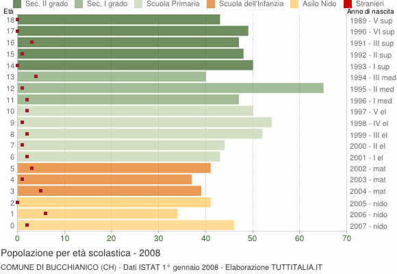 Grafico Popolazione in età scolastica - Bucchianico 2008