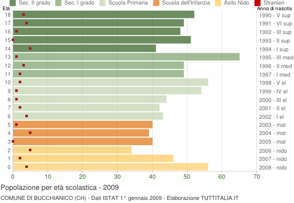 Grafico Popolazione in età scolastica - Bucchianico 2009