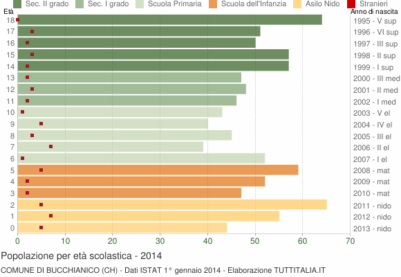 Grafico Popolazione in età scolastica - Bucchianico 2014