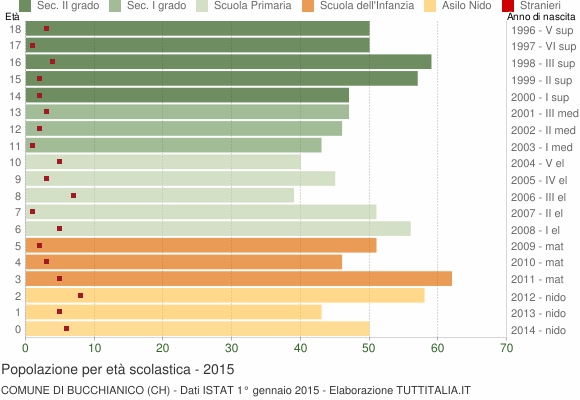Grafico Popolazione in età scolastica - Bucchianico 2015