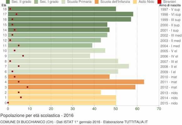 Grafico Popolazione in età scolastica - Bucchianico 2016