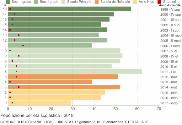 Grafico Popolazione in età scolastica - Bucchianico 2018