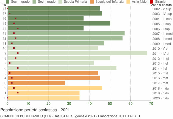 Grafico Popolazione in età scolastica - Bucchianico 2021