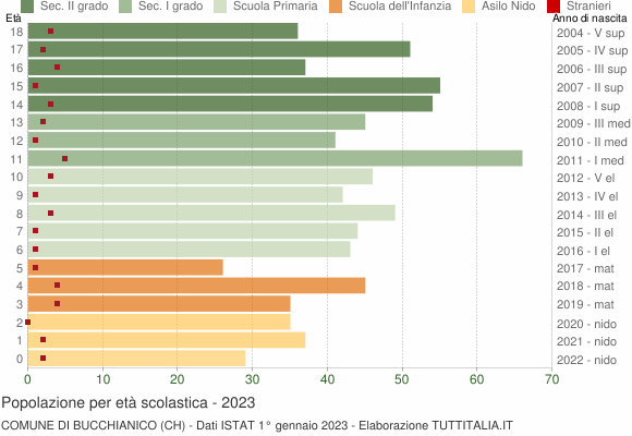 Grafico Popolazione in età scolastica - Bucchianico 2023