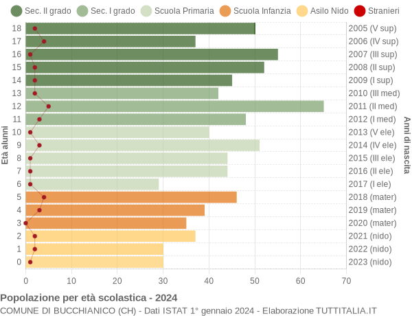 Grafico Popolazione in età scolastica - Bucchianico 2024