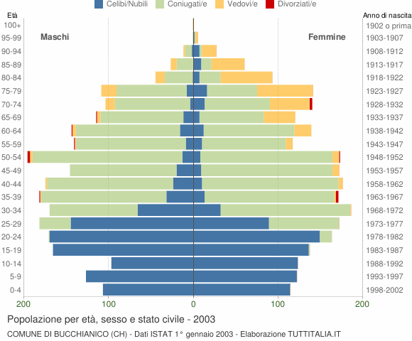 Grafico Popolazione per età, sesso e stato civile Comune di Bucchianico (CH)