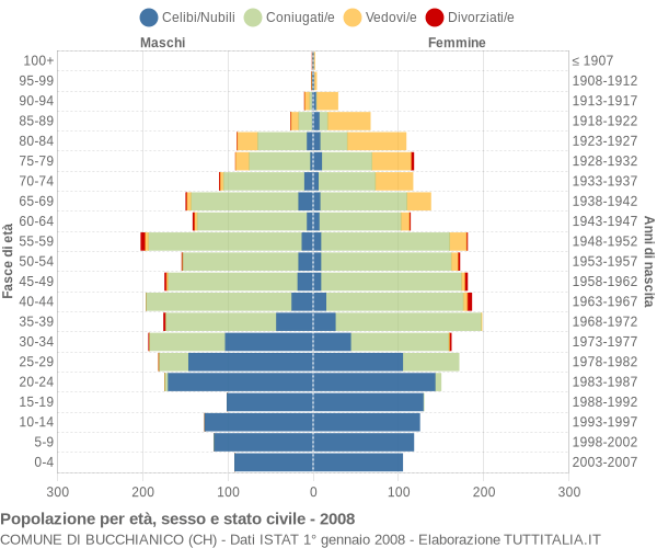 Grafico Popolazione per età, sesso e stato civile Comune di Bucchianico (CH)